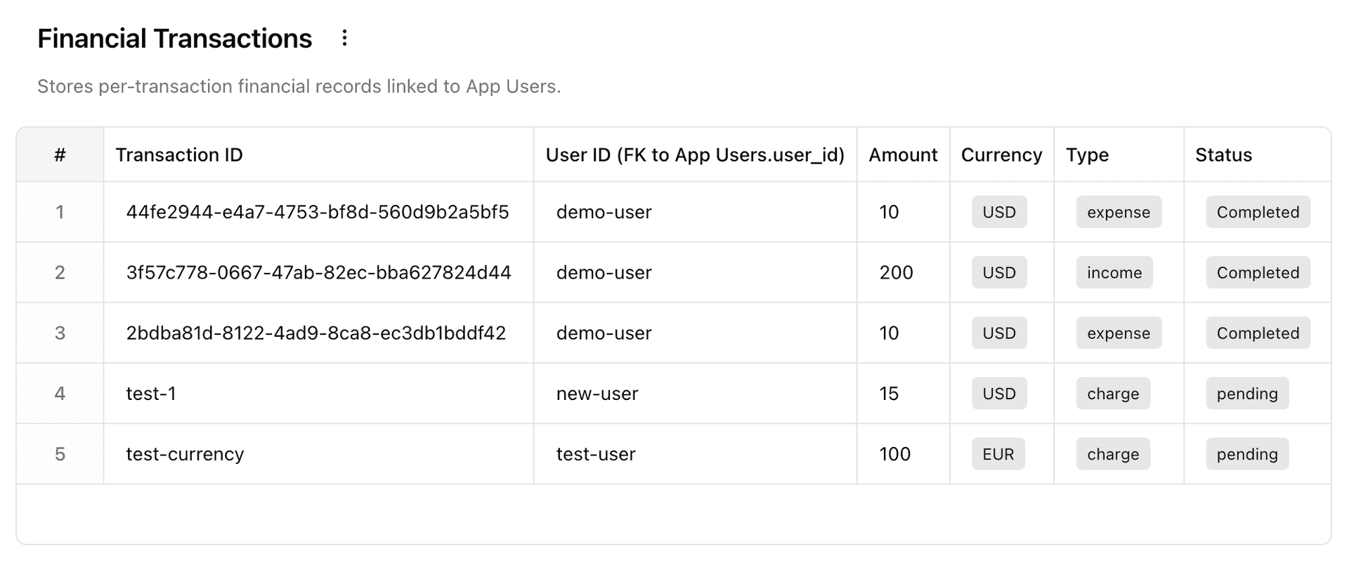Subterranean data table visualization for a Financial Transactions table with example items